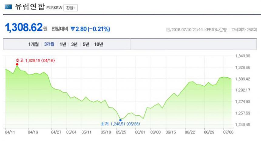 환율/ 네이버