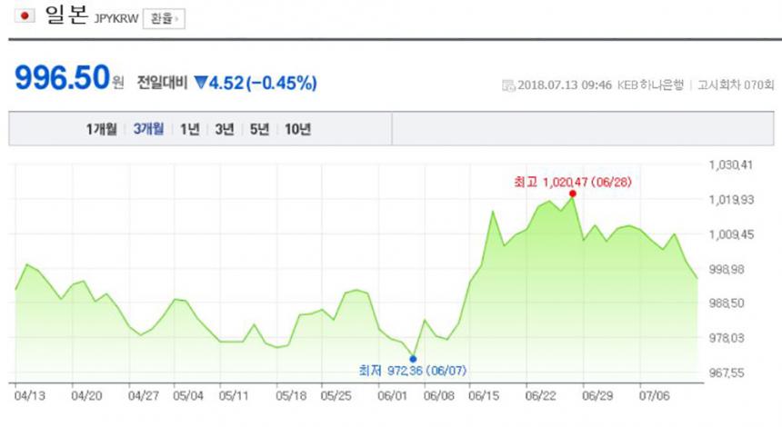 환율정보/ 네이버