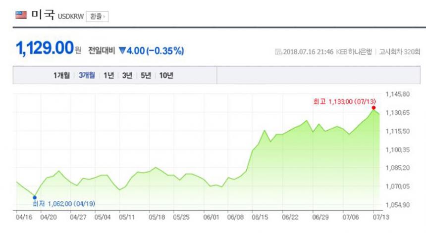 환율/ 네이버