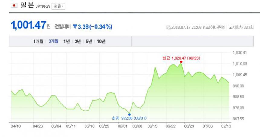 환율/ 네이버