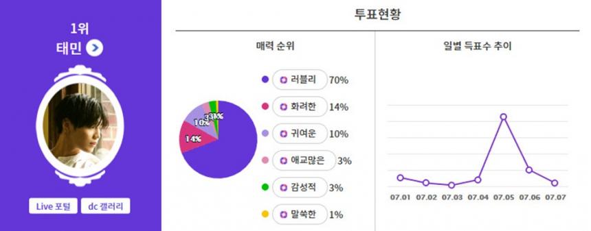 익사이팅 디시 투표 결과