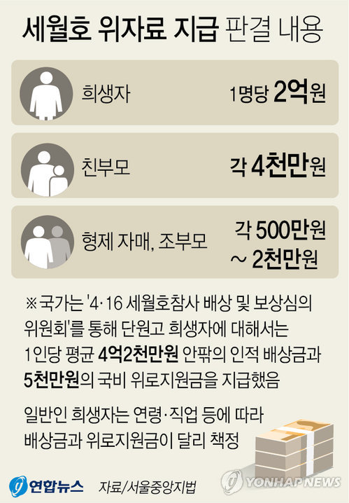 세월호 참사 4년만에 국가배상책임 판결…"희생자 1명당 2억"