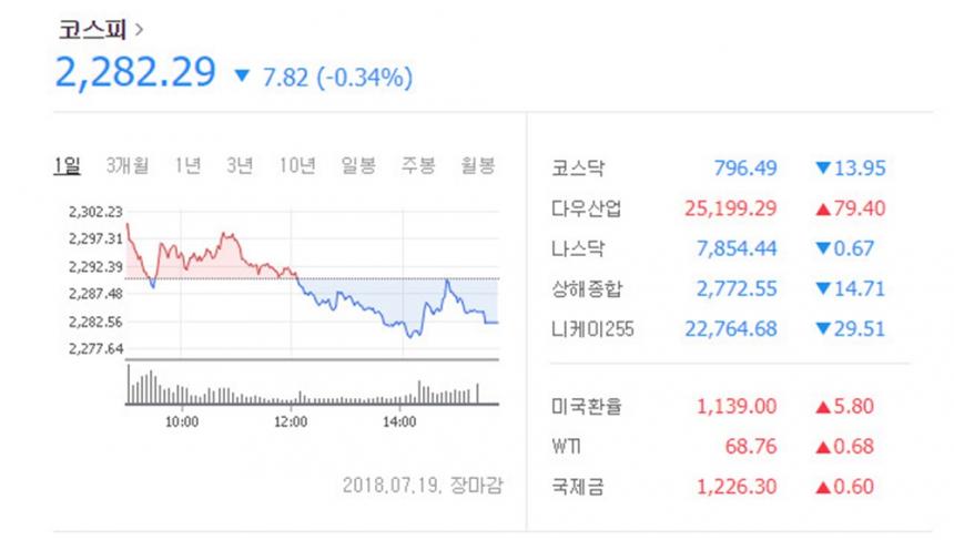 코스피 지수 / 네이버 증권정보