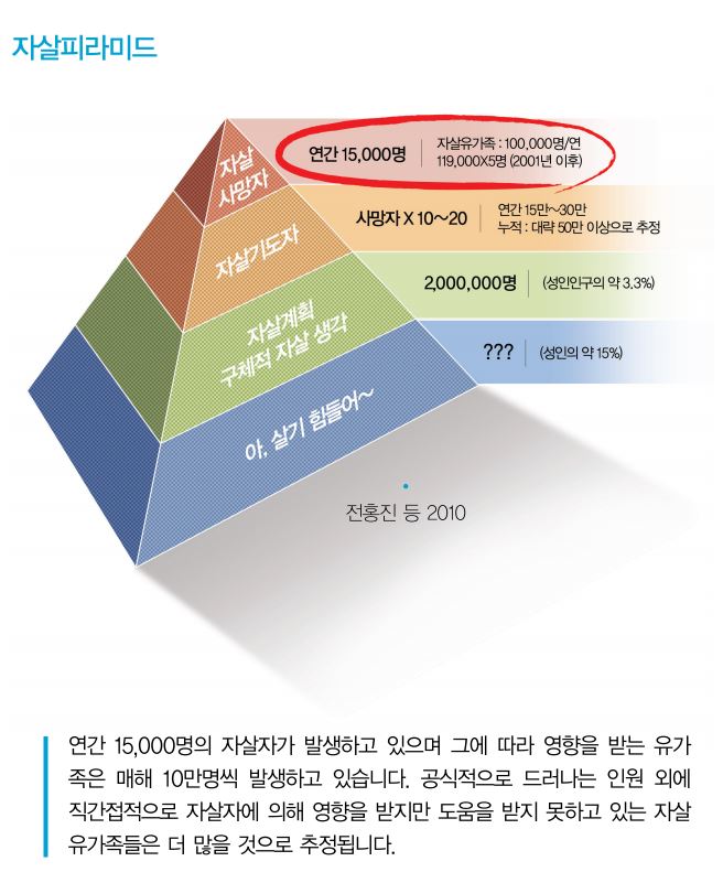 자살피라미드 / 중앙자살예방센터