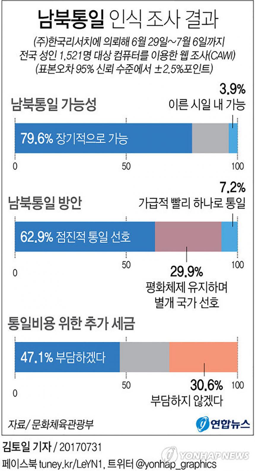 남북관계 인식 여론조사 결과 / 연합뉴스