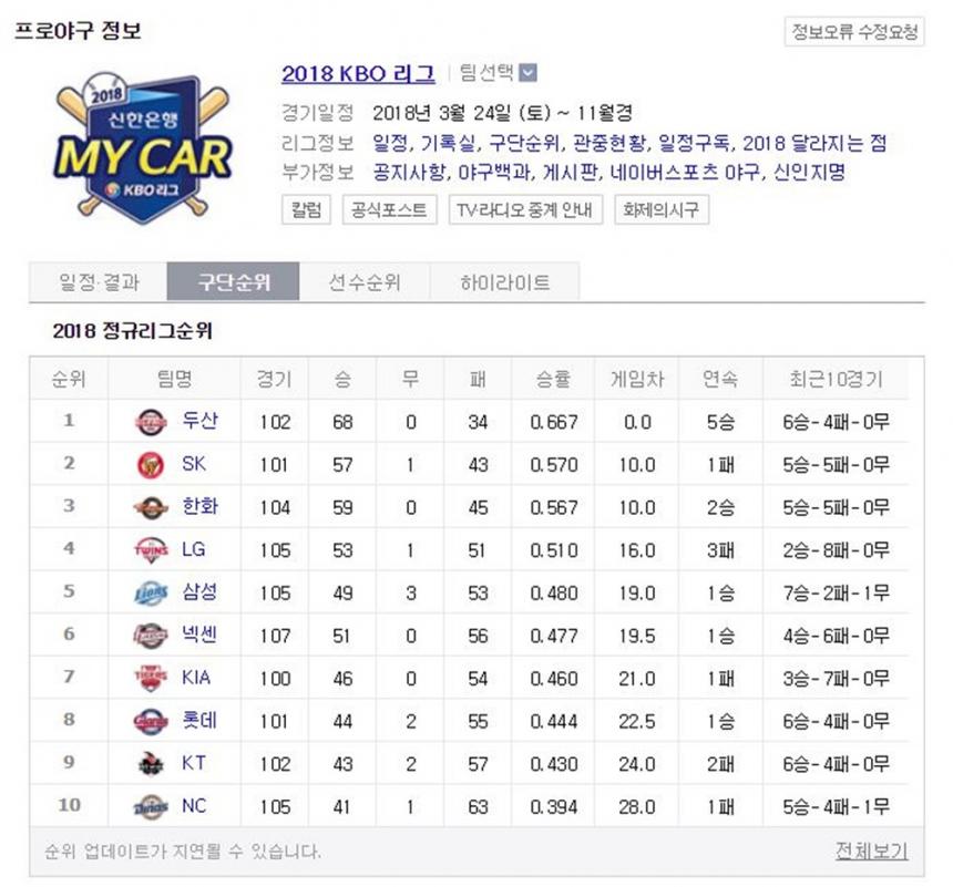 네이버 프로야구 순위