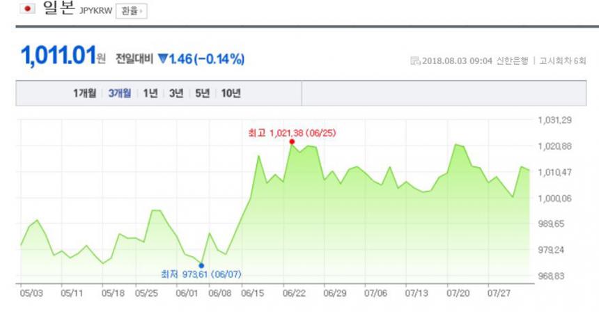 환율/ 네이버