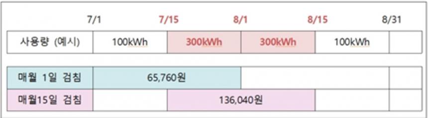 검침일에 따른 전기요금 차이 예시 / 뉴시스 제공