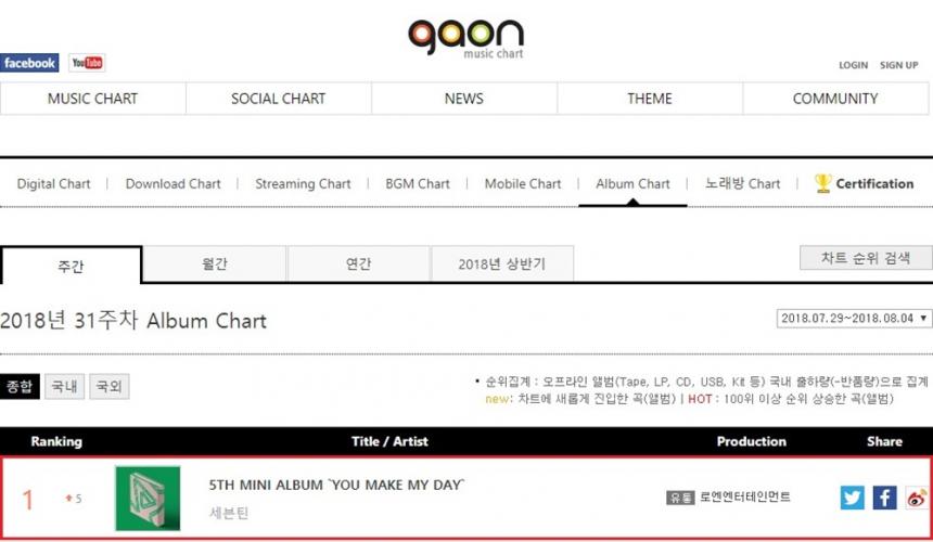 세븐틴, 미니 5집 ‘YOU MAKE MY DAY’ 앨범차트 1위 / 플레디스 엔터테인먼트