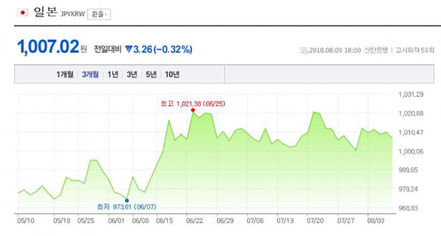 환율/ 네이버