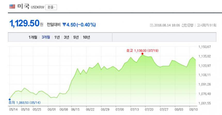 환율/ 네이버