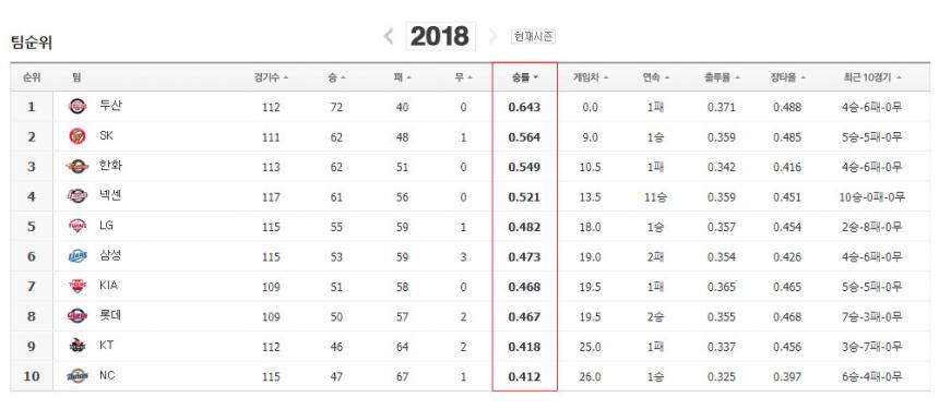 2018 프로야구 순위 (08.16 기준) / 네이버 스포츠