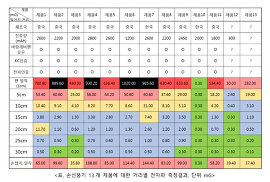 손선풍기 제품별 전자파 측정결과 / 연합뉴스