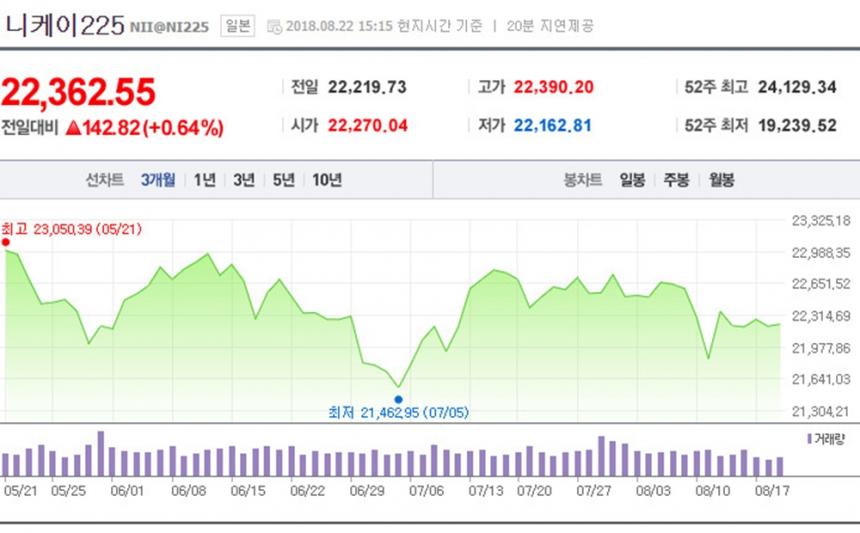 일본 증시 / 네이버 금융정보