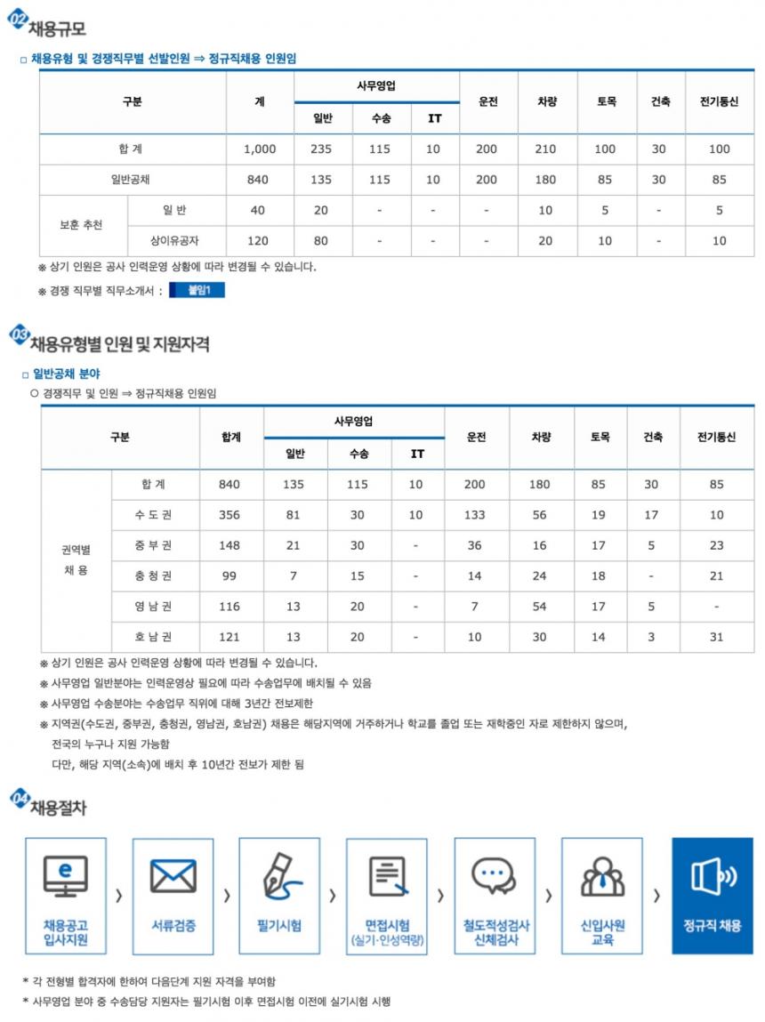 한국철도공사 채용정보 홈페이지