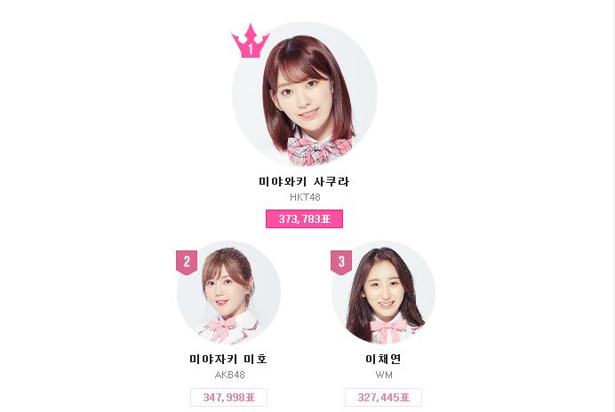 Mnet ‘프로듀스48’ 순위