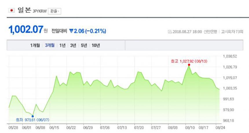 환율/ 네이버