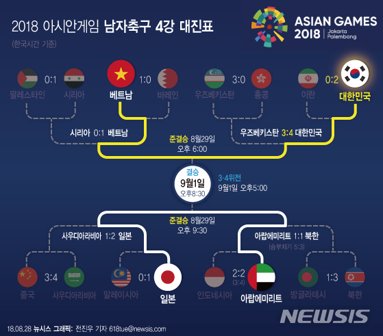 2018 아시안게임 축구 4강 대진표 / 뉴시스