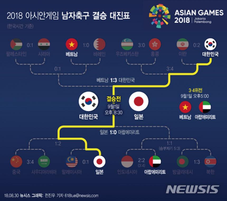 2018 아시안게임 남자축구 결승 대진표
