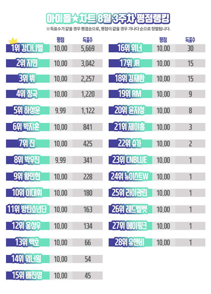 아이돌차트 평점랭킹