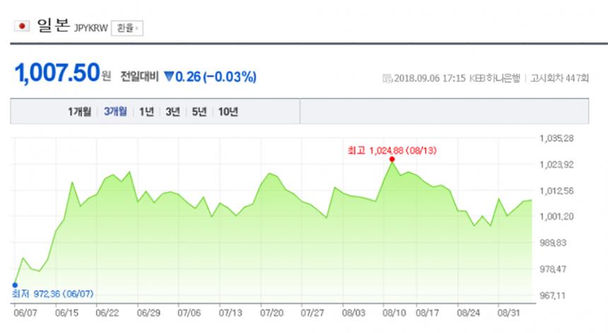 환율/네이버