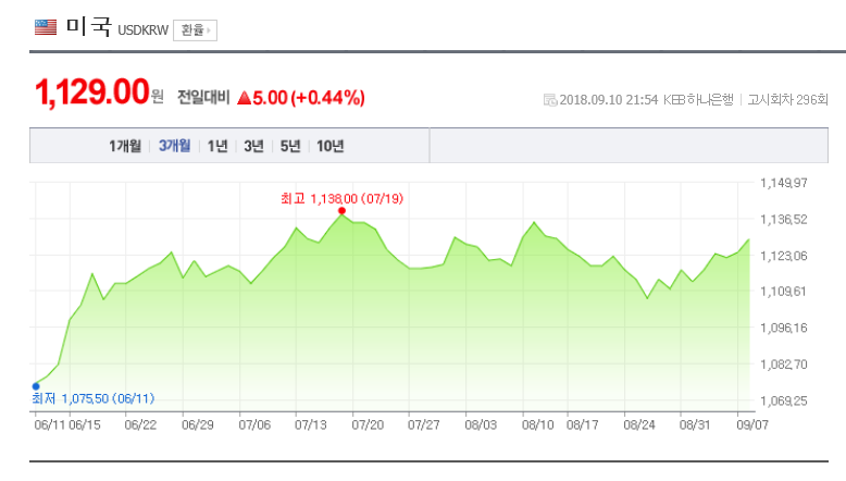 환율/ 네이버