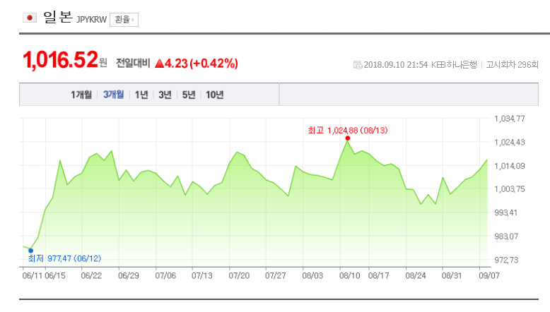 환율/네이버