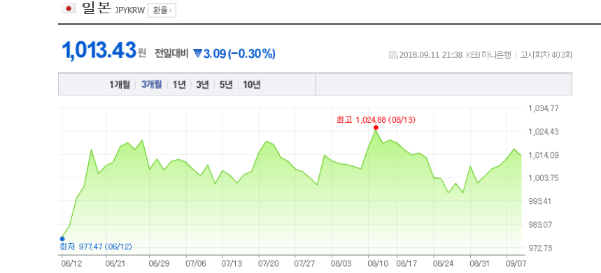 이는 전일대비 0.50 하락했다.