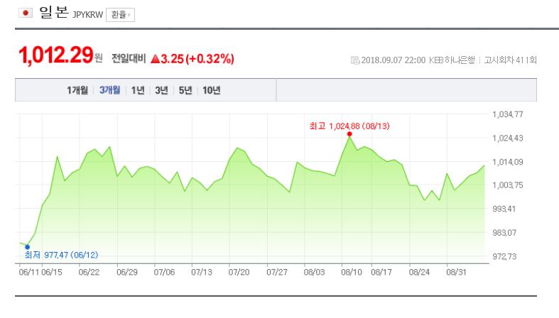 환율/ 네이버