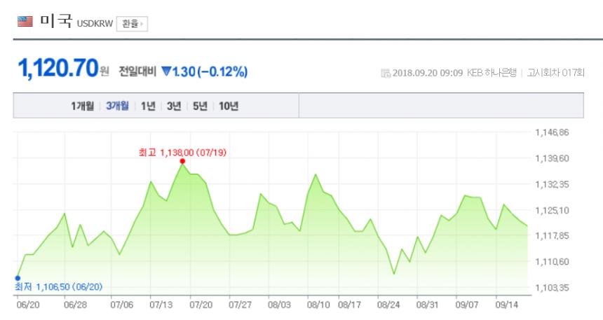 환율/ 네이버