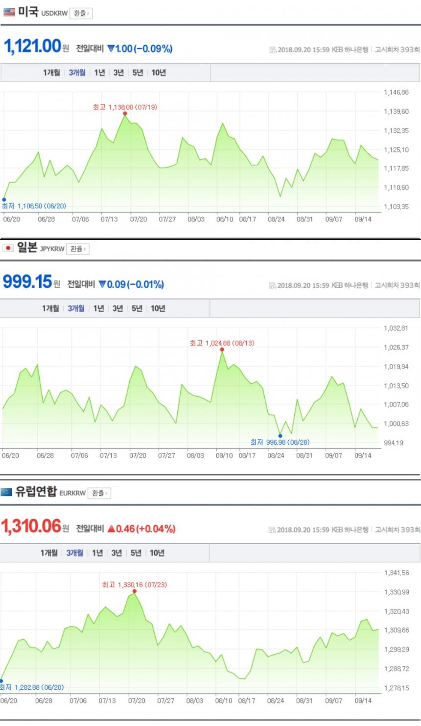 원-달러-일본 엔화-유로화 환율 / 네이버 금융