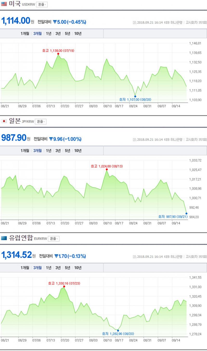 원-달러-엔화-유로 환율 / 네이버 굼융
