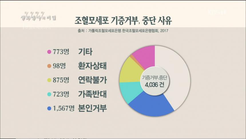 KBS1 ‘생로병사의 비밀’ 방송 캡처