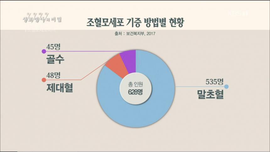 KBS1 ‘생로병사의 비밀’ 방송 캡처