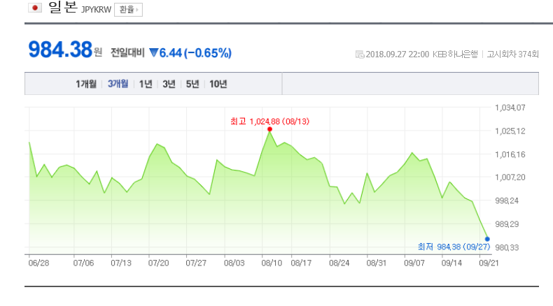 환율/네이버