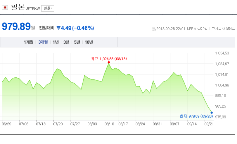 환율/네이버