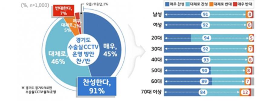 경기도의료원 수술실 CCTV 운영방안 찬반조사 결과/ 연합뉴스 제공