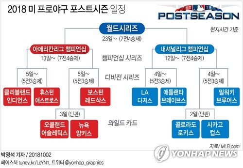 2018 미 프로야구 포스트시즌 일정 / 연합뉴스