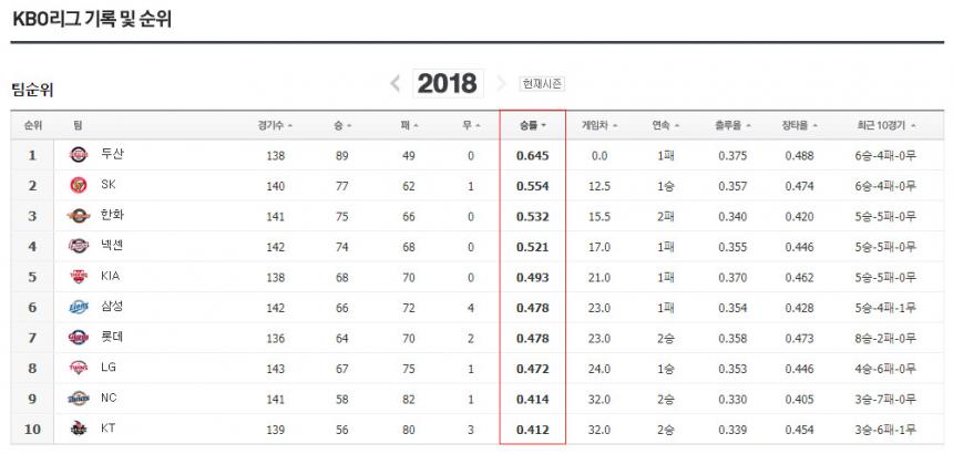 2018 KBO리그 순위 / 네이버 스포츠