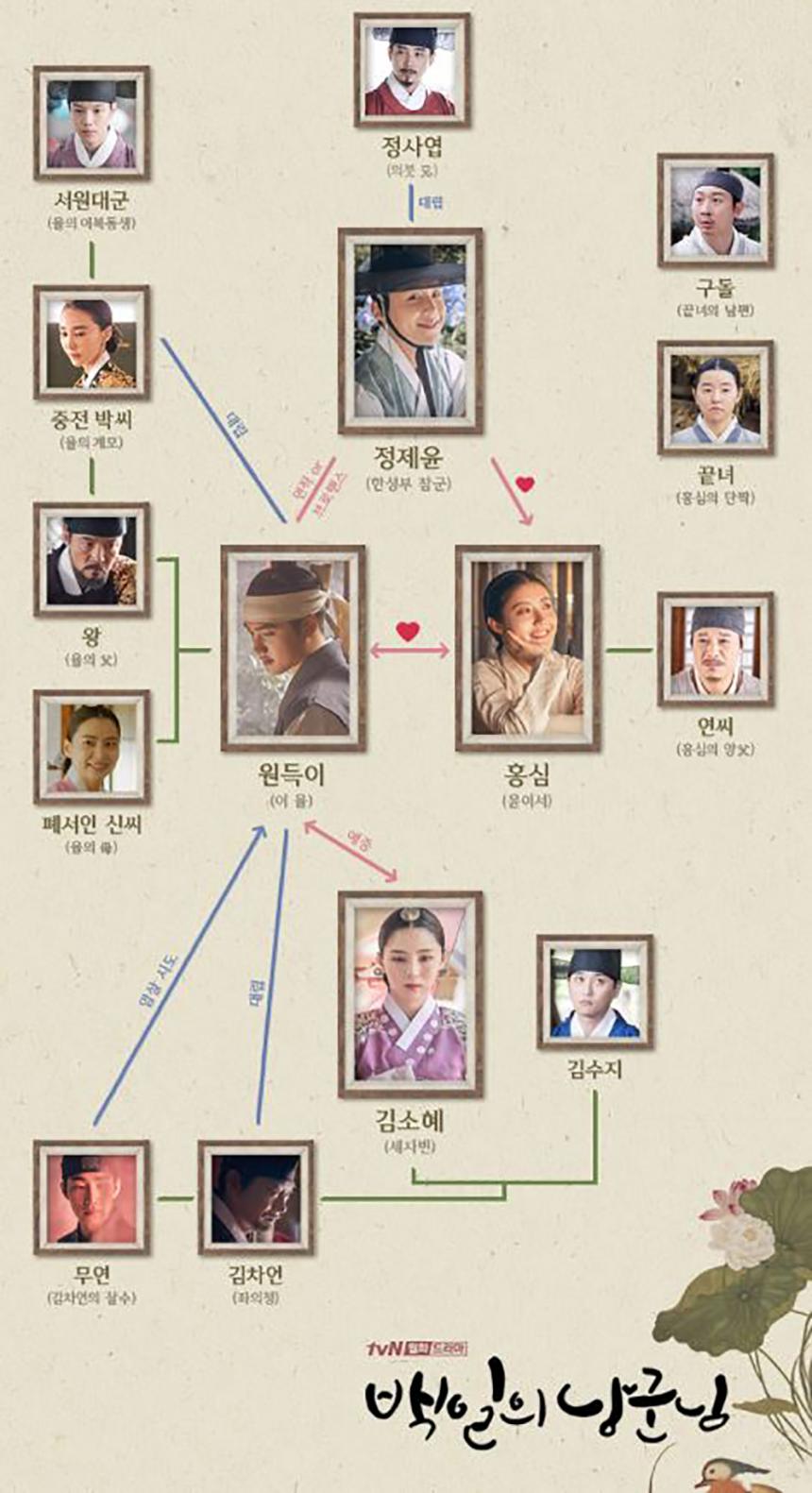 tvN 월화드라마 ‘백일의 낭군님’ 인물관계도