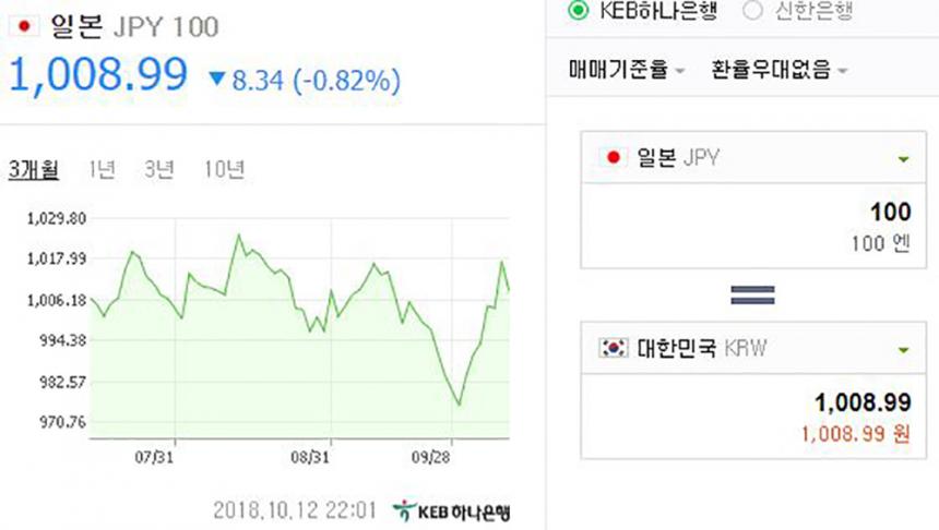 이 시각 원-달러-엔화-유로 환율은 얼마일까. 지난 12일 오후 10시 01분 KEB 하나은행 고시회차 446회차에 따르면 원-달러 환율은 1,133.00원에 마감됐다. 이는 전일대비 9.00원 하락했으며 0.79% 내린 결과다.이어 원-엔화 환율은 1008.99원에 마감된 것이 확인됐다.이는 전일대비 8.34원 하락했으며 0.82% 내린 결과다.