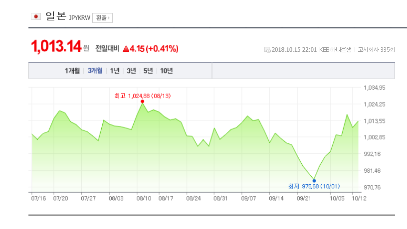 환율/네이버