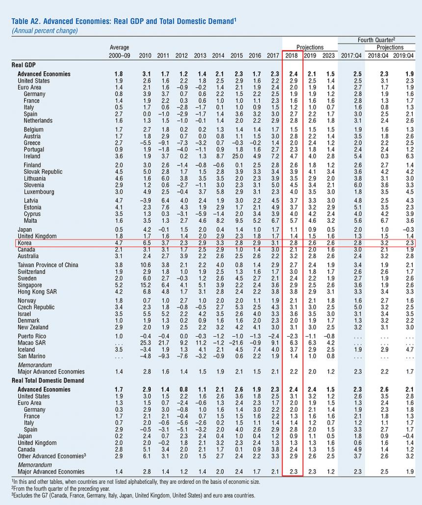 2018년 세계경젱성장 전망치 / IMF