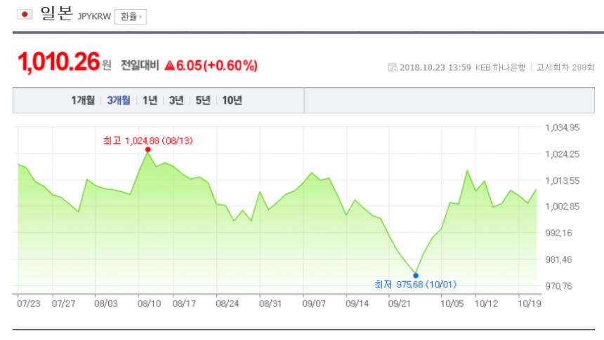 환율/네이버