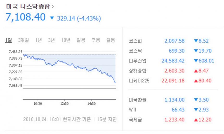 나스닥 지수 / 네이버 증권정보