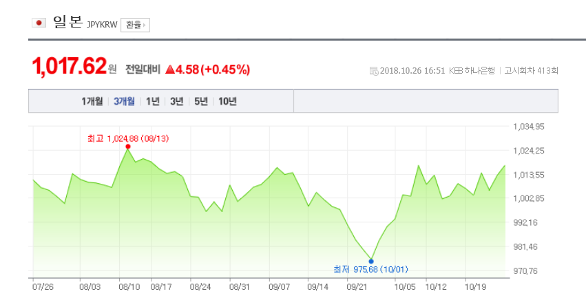 환율/네이버