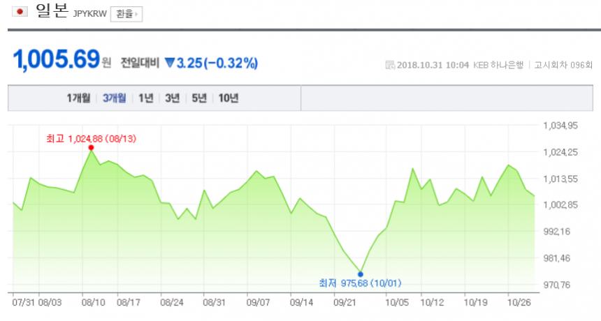 환율/네이버