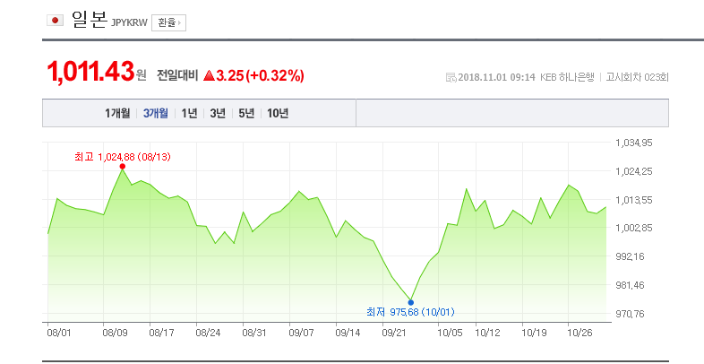 환율/ 네이버