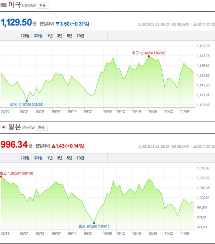 원-달러-일본 엔화 환율