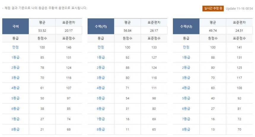 메가스터디 실시간 수능 등급컷 정보